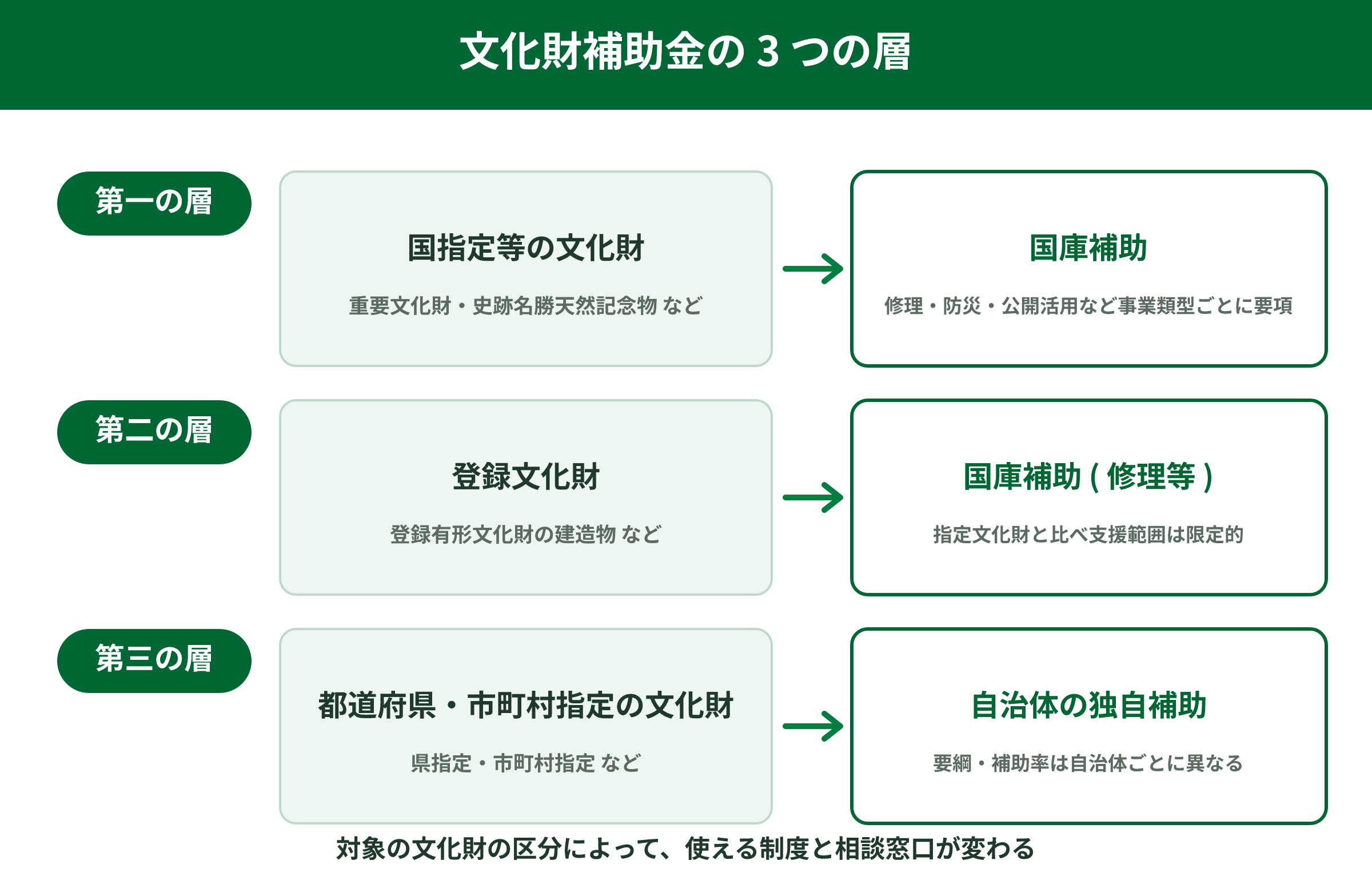 文化財補助金の3つの層。国指定等の文化財は国庫補助、登録文化財は修理等の国庫補助、都道府県・市町村指定の文化財は自治体の独自補助が対応する図
