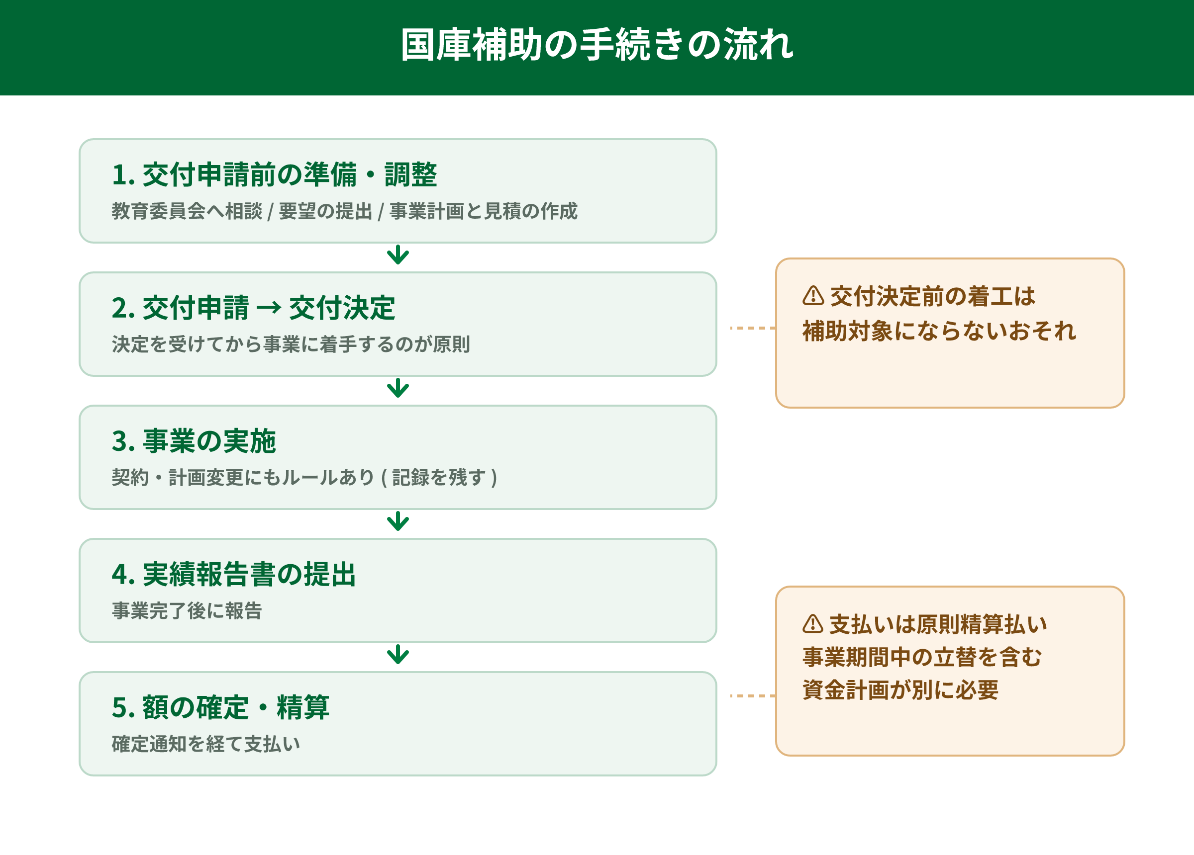 国庫補助の手続きの流れ。準備調整、交付申請と交付決定、事業実施、実績報告、額の確定・精算の5段階と、交付決定前の着工回避・精算払いの注意点を示す図