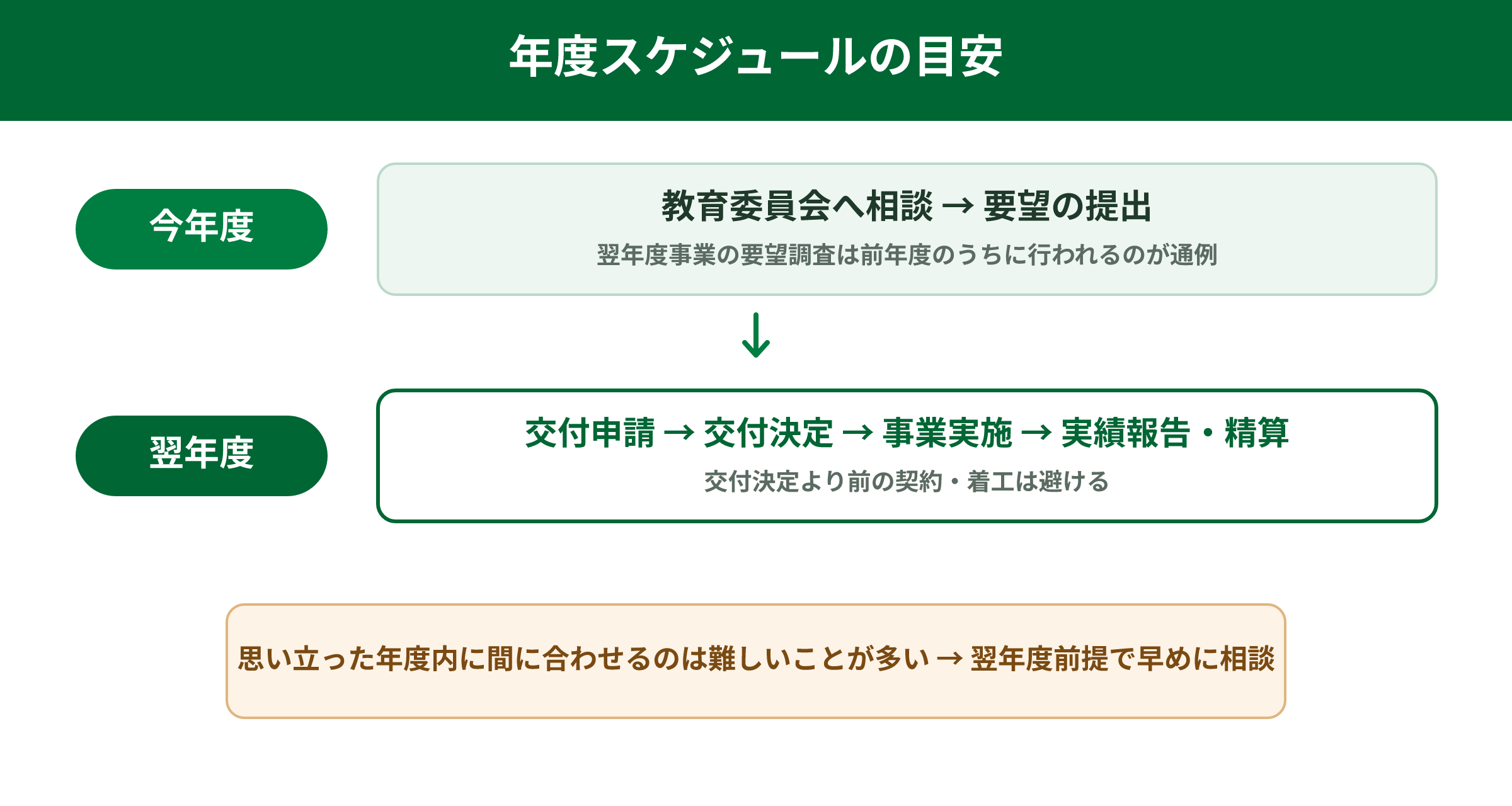年度スケジュールの目安。今年度に教育委員会へ相談と要望提出を行い、翌年度に交付申請から精算まで進める時間感覚を示す図