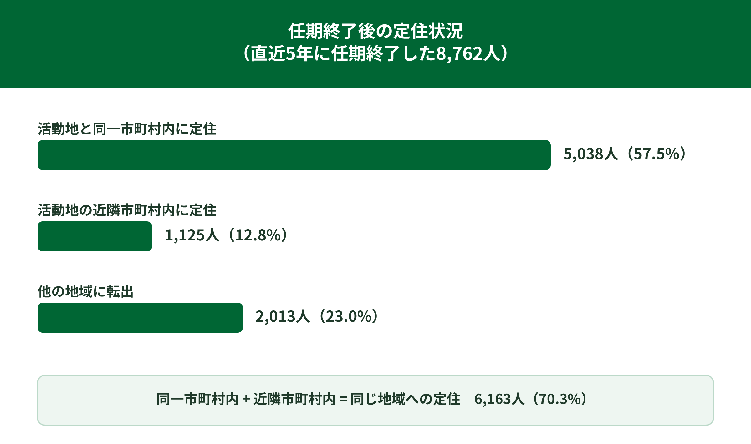 任期終了後の定住状況を示す図。直近5年に任期終了した8,762人のうち、活動地と同一市町村内に定住した隊員が5,038人（57.5%）、活動地の近隣市町村内に定住した隊員が1,125人（12.8%）、他の地域に転出した隊員が2,013人（23.0%）。同一市町村内と近隣市町村内を合わせた同じ地域への定住は6,163人（70.3%）