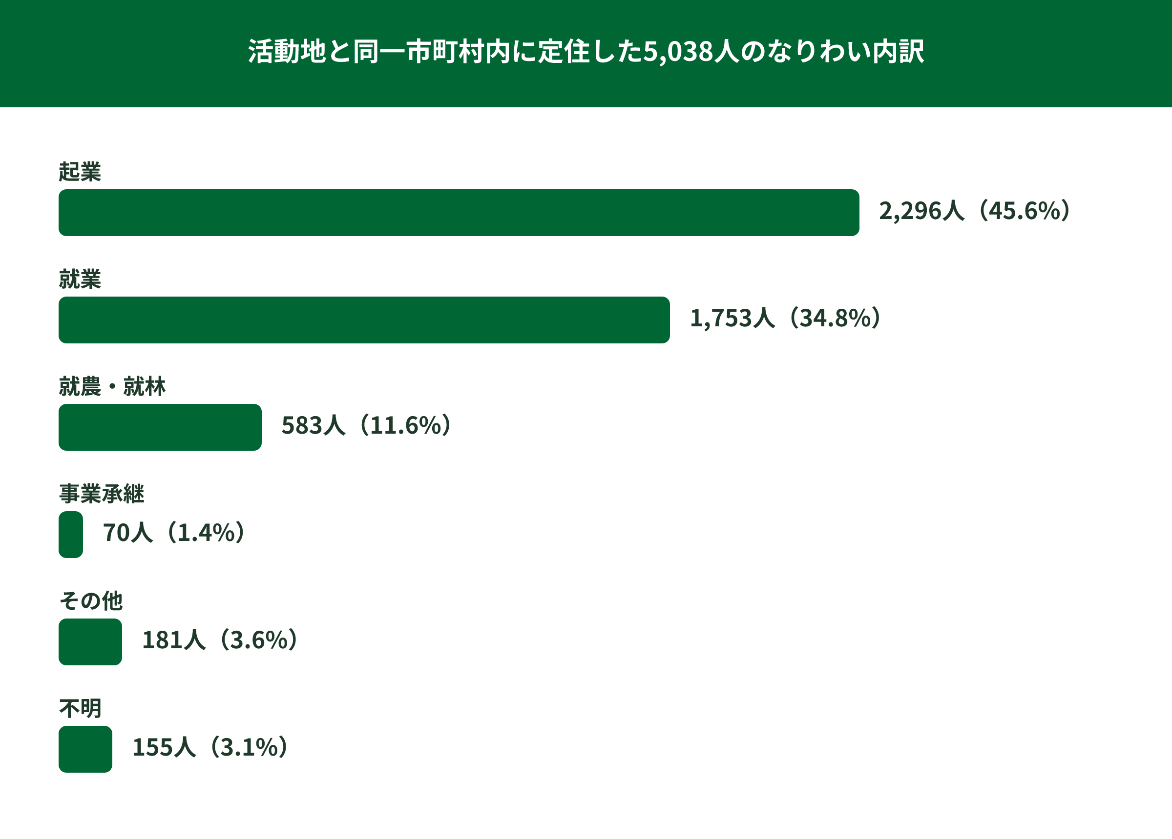 活動地と同一市町村内に定住した5,038人のなりわい内訳を示す図。起業2,296人（45.6%）、就業1,753人（34.8%）、就農・就林583人（11.6%）、事業承継70人（1.4%）、その他181人（3.6%）、不明155人（3.1%）
