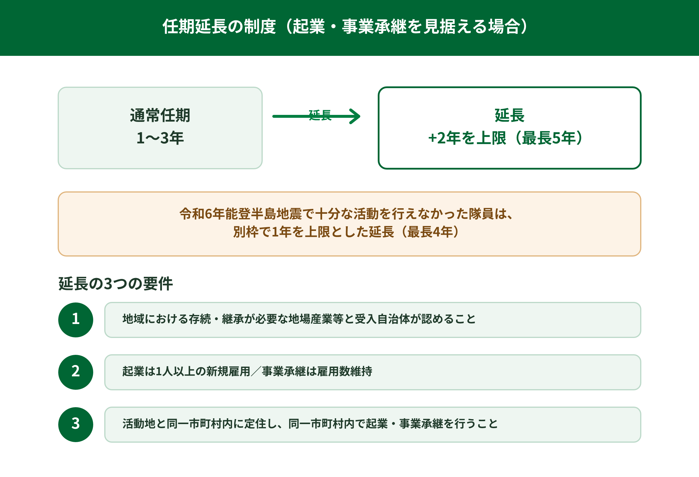 任期延長の制度を示す図。通常任期1〜3年に対し、地方自治体が認めた場合は2年を上限に延長（最長5年）できる。令和6年能登半島地震で十分な活動を行えなかった隊員は別枠で1年を上限とした延長（最長4年）。延長の要件は、地域における存続・継承が必要な地場産業等と受入自治体が認めること、起業は1人以上の新規雇用または事業承継は雇用数維持、活動地と同一市町村内に定住し同一市町村内で起業・事業承継を行うことの3点